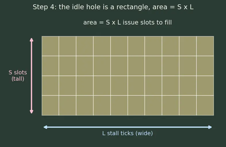 Figure — CUDA cores and execution model