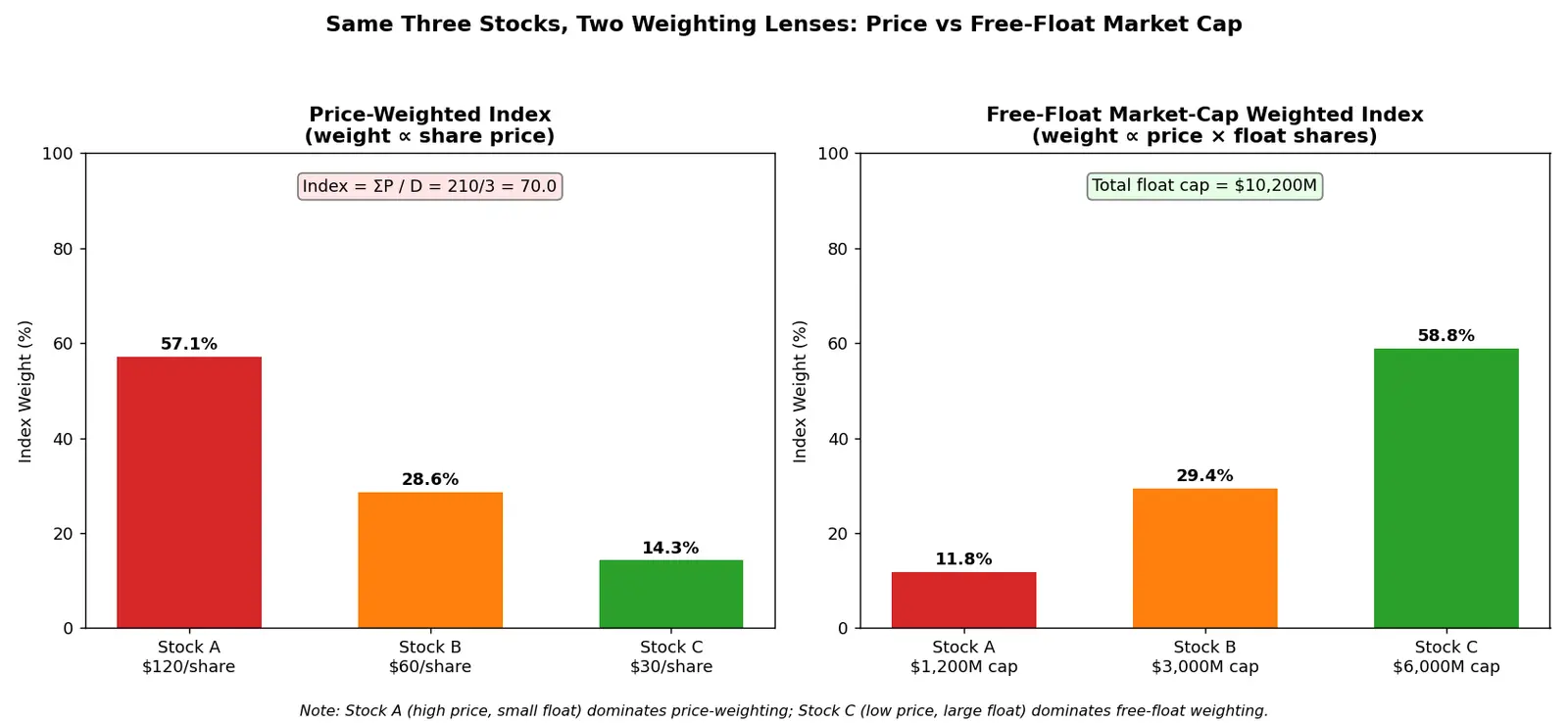 Figure — Understand free-float vs price-weighted indices