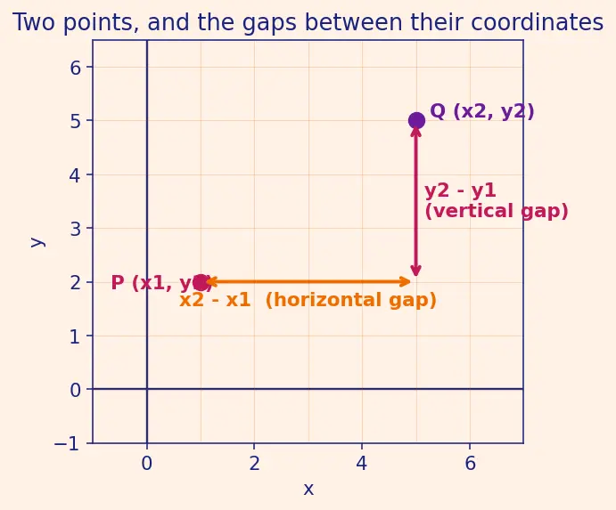 Figure — Distance formula — derivation using Pythagoras