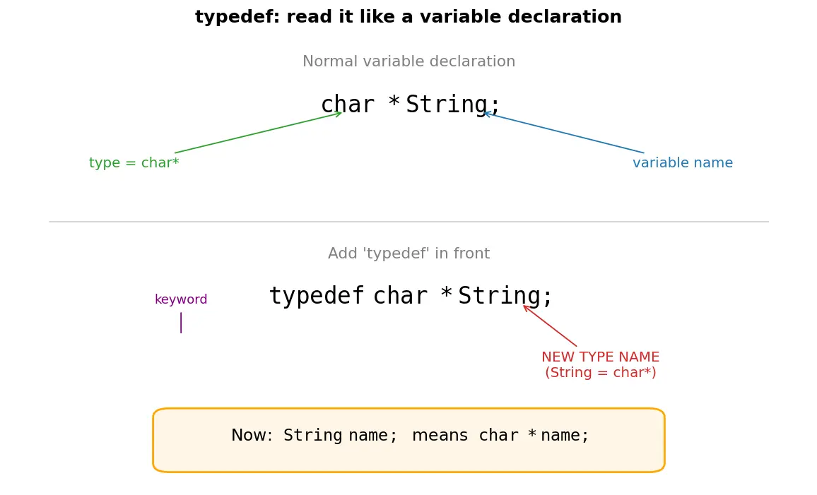 Figure — Typedef