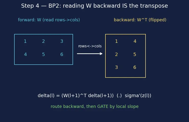 Figure — Backpropagation algorithm derivation