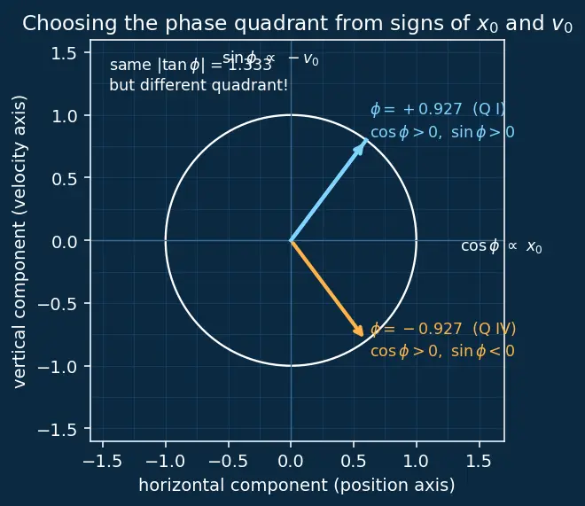 Figure — SHM differential equation — solution -  x = A cos(ωt + φ)