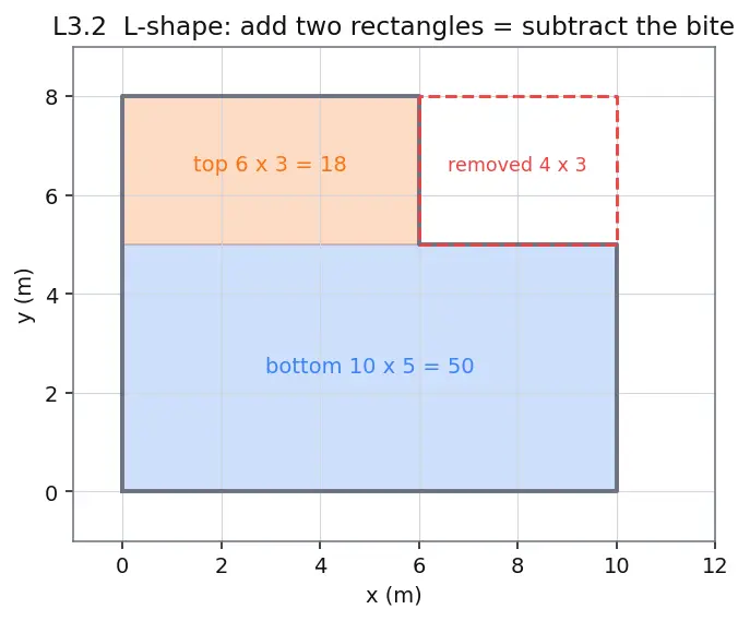 Figure — Area — triangle, parallelogram, trapezium, composite shapes