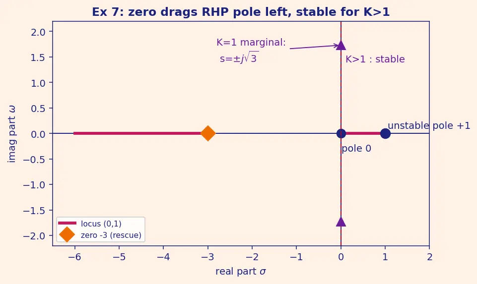 Figure — Root locus — Evans' method, rules for sketching