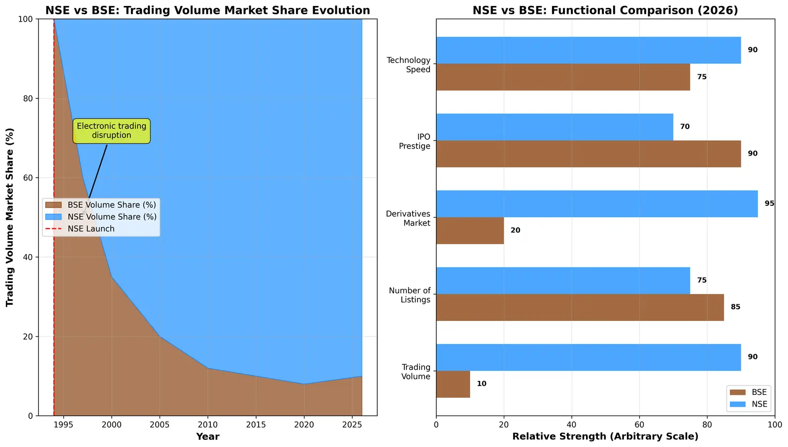Figure — Understand role of NSE and BSE in India