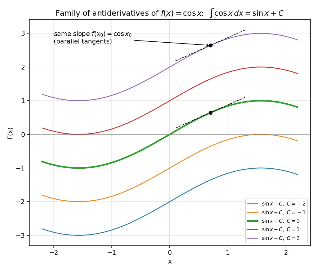 Figure — Antiderivative — definition, family of solutions (+C)