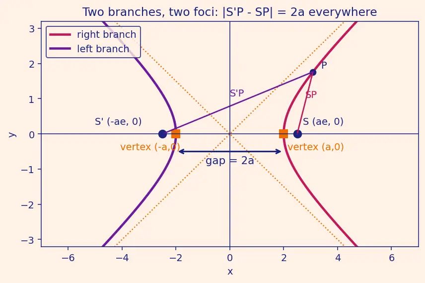 Figure — Difference of focal radii = 2a property