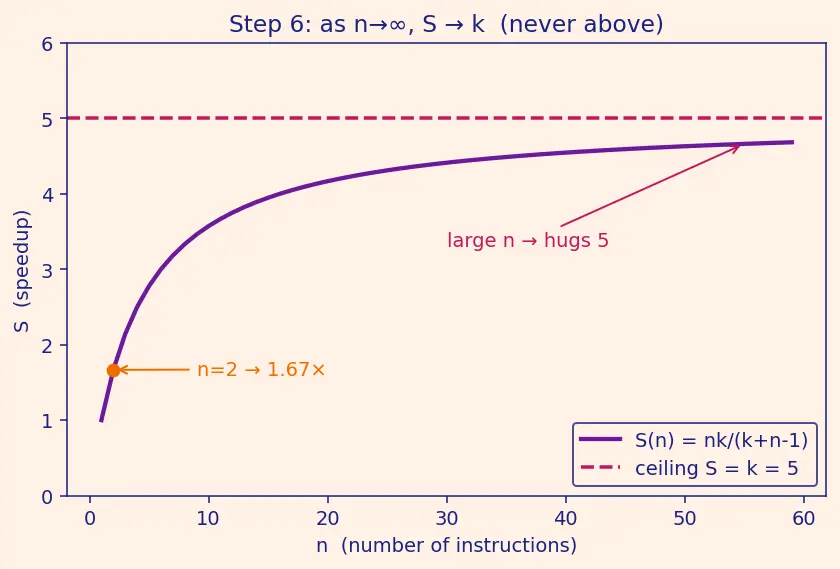 Figure — Pipelining — 5-stage pipeline, each stage