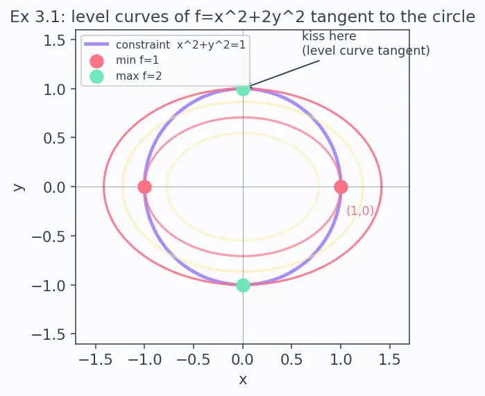 Figure — Lagrange multipliers — one and two constraints