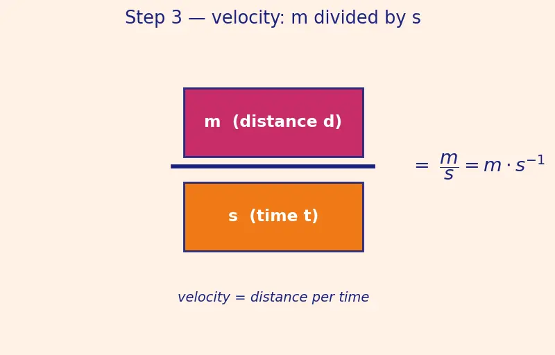 Figure — SI units — seven base units and all derived units