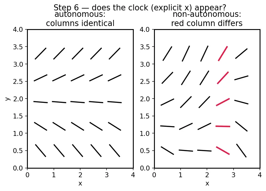 Figure — Classification — order, degree, linear vs nonlinear, autonomous vs non-autonomous