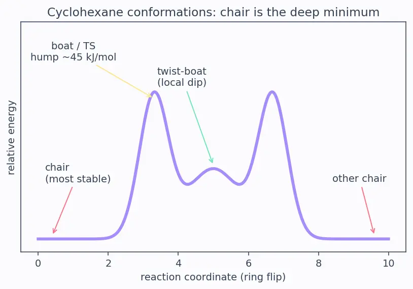 Figure — Cycloalkanes — Baeyer's strain theory; cyclohexane chair - boat, axial vs equatorial
