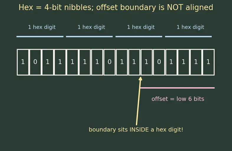 Figure — Cache lines, tags, index, offset