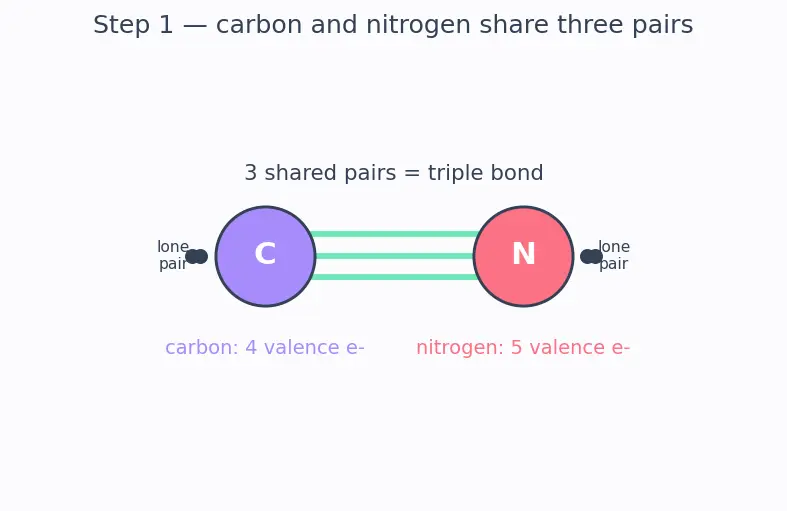 Figure — Cyanides and isocyanides
