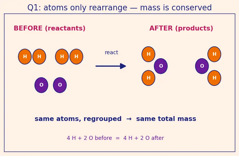 Figure — Dalton's atomic theory — postulates and limitations