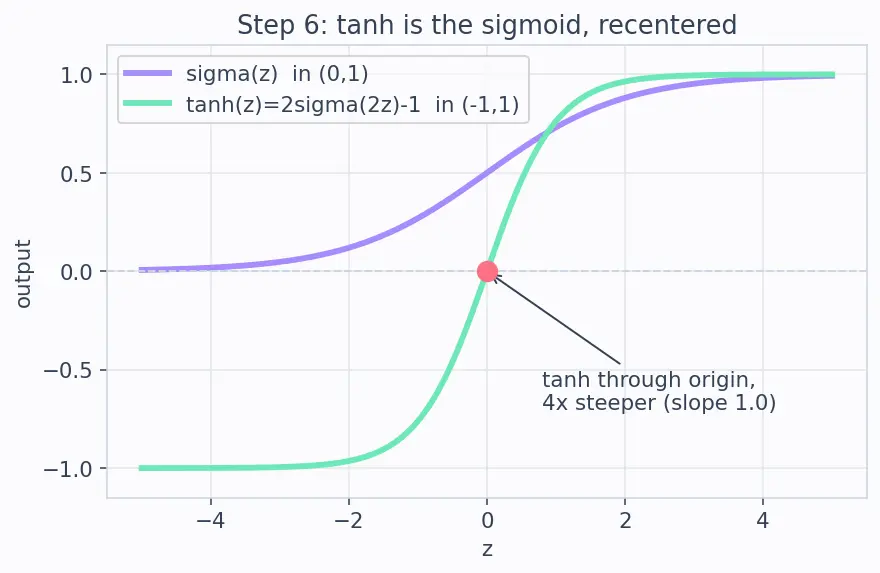Figure — Activation functions -  sigmoid, tanh