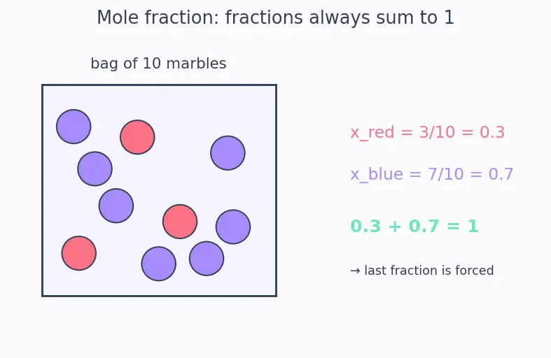 Figure — Phase rule — Gibbs phase rule