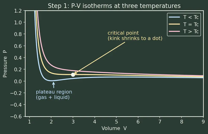 Figure — Critical constants Tc, Pc, Vc; law of corresponding states