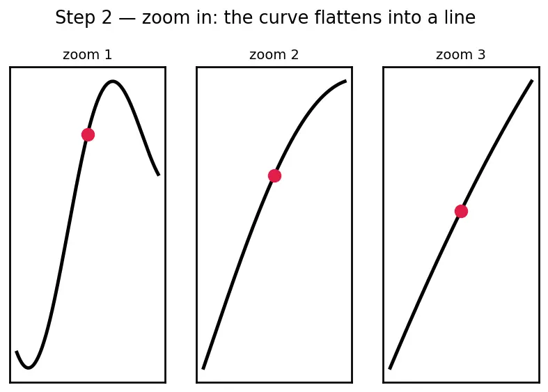 Figure — Extended Kalman Filter (EKF) — linearization, Jacobians