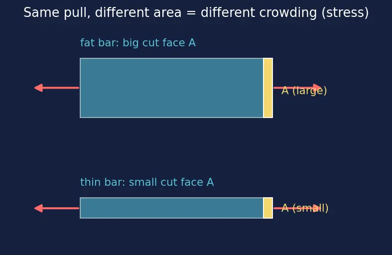 Figure — Stress and strain — σ = F - A, ε = ΔL - L, Young's modulus E