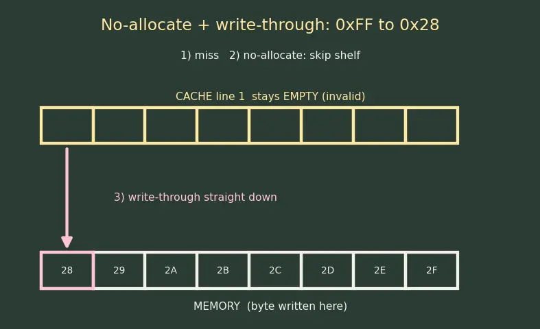 Figure — Write-allocate vs no-allocate