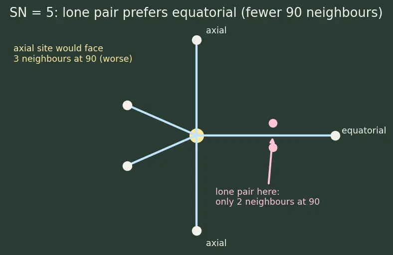 Figure — Effect of lone pairs on geometry (e.g. H₂O bent, NH₃ pyramidal)