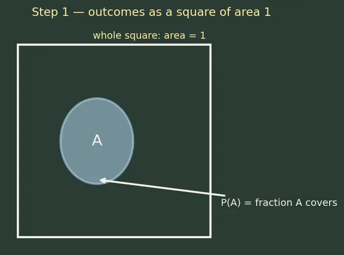 Figure — Independence and mutual exclusivity