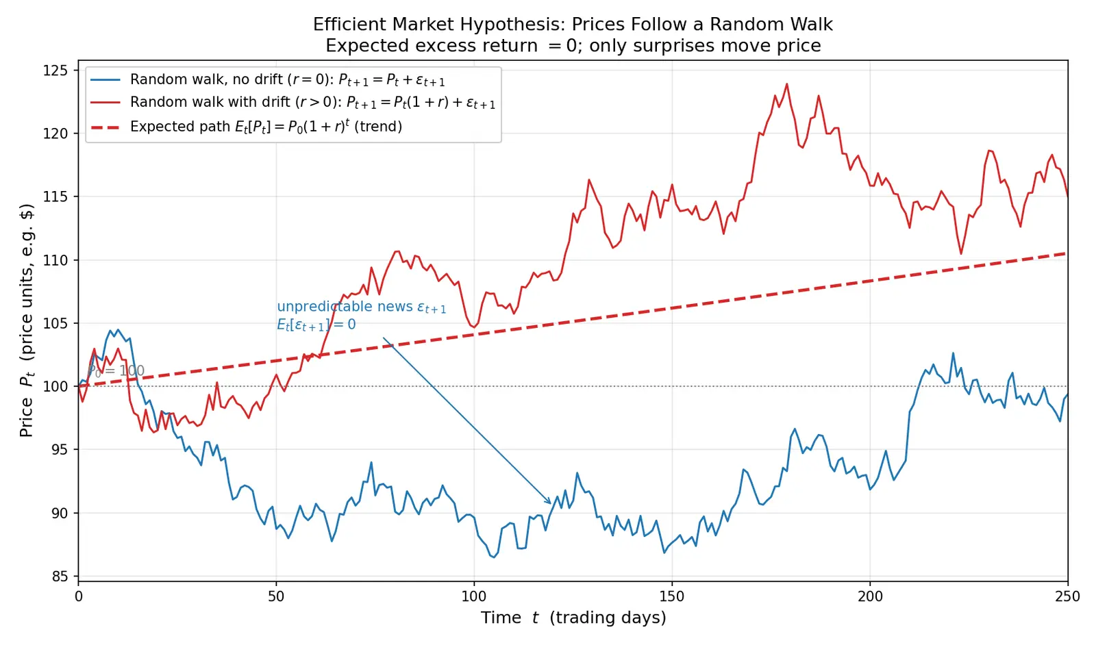 Figure — Learn about market efficiency (EMH) debate
