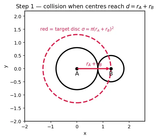 Figure — Collision theory — frequency factor, steric factor