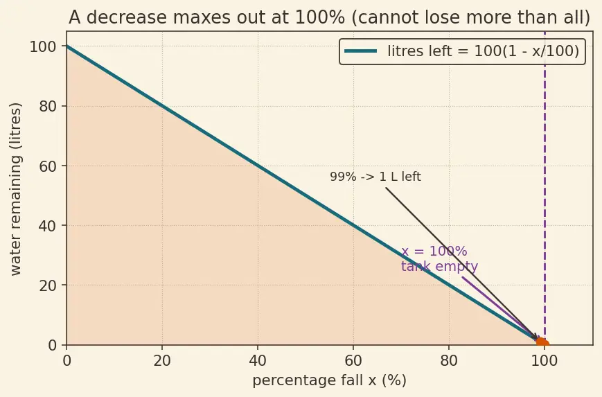 Figure — Percentages — finding %, % of a quantity, % increase - decrease