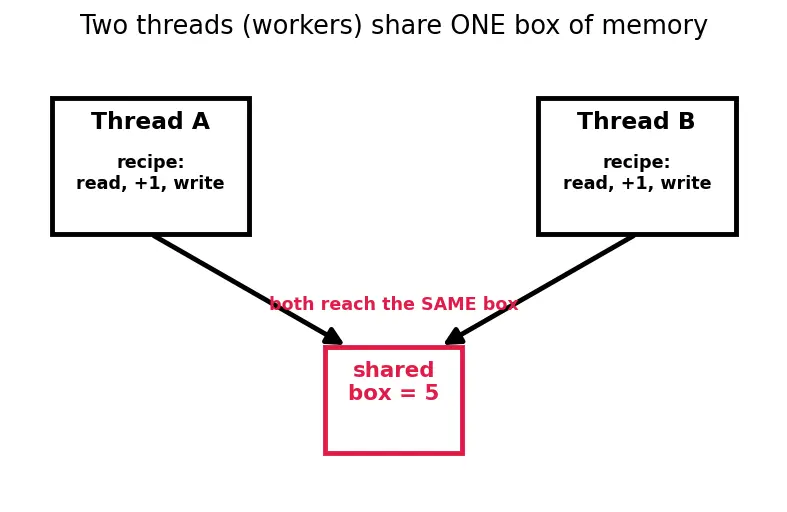 Figure — std - condition_variable