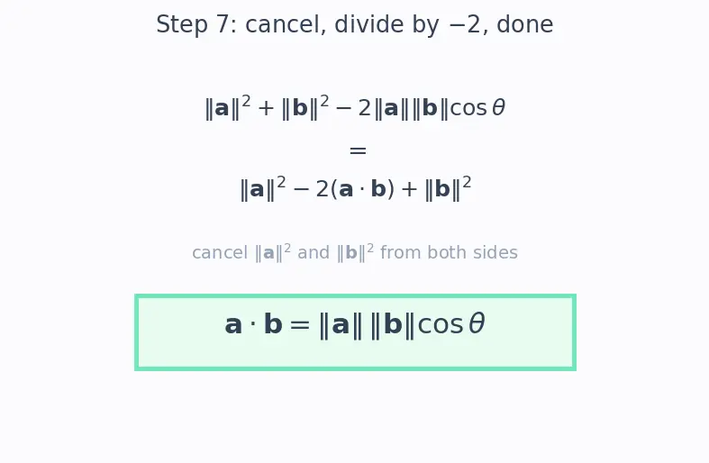 Figure — Dot product — formula, cosine formula, Cauchy-Schwarz inequality proof
