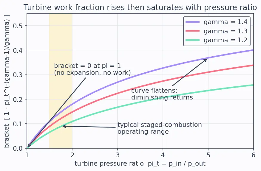 Figure — Staged combustion cycle — full flow, fuel-rich, oxidizer-rich preburners