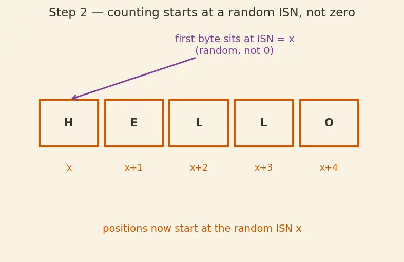 Figure — TCP — header, connection (3-way handshake, 4-way termination)