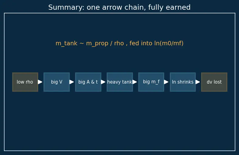Figure — Propellant properties — density, freezing point, toxicity, storability