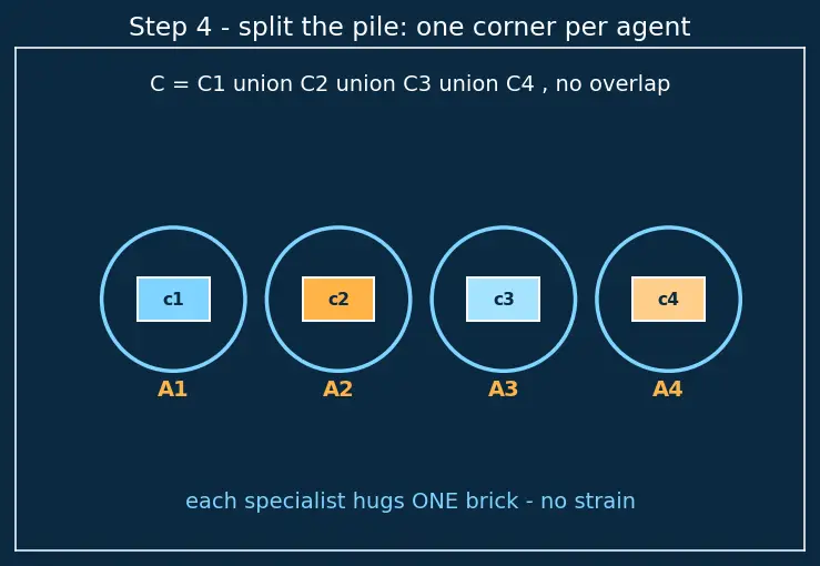 Figure — Multi-agent collaboration
