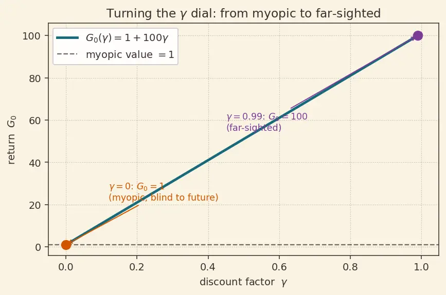 Figure — Agent, environment, state, action, reward