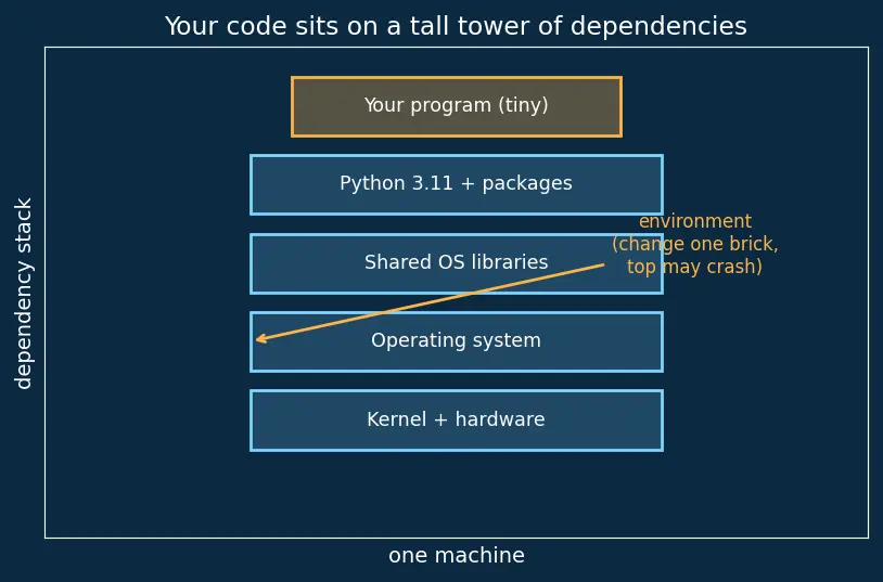 Figure — Containerization with Docker