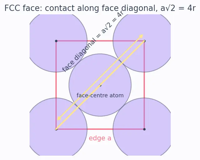 Figure — Cubic systems — SCC, BCC, FCC; packing fraction calculations