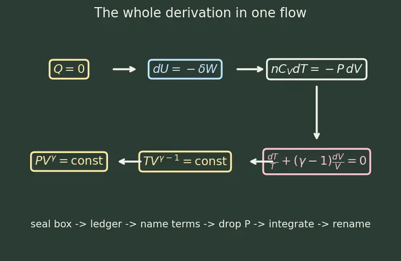 Figure — Adiabatic relations — PV^γ = const, TV^(γ−1) = const (derivation)