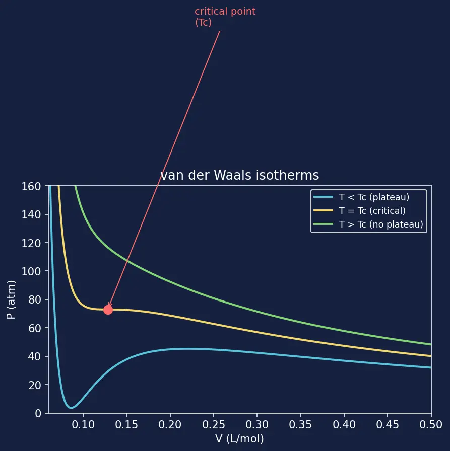 Figure — Critical constants Tc, Pc, Vc; law of corresponding states