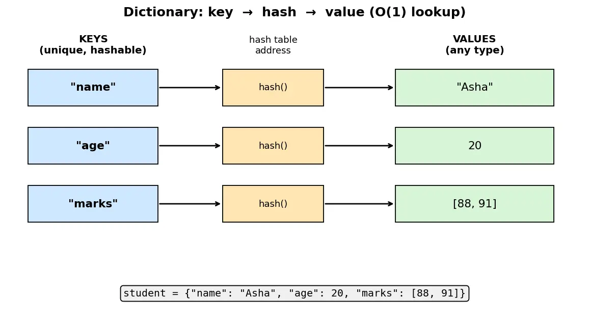 Figure — Dictionaries — key-value pairs, access, methods (keys, values, items, get, update)