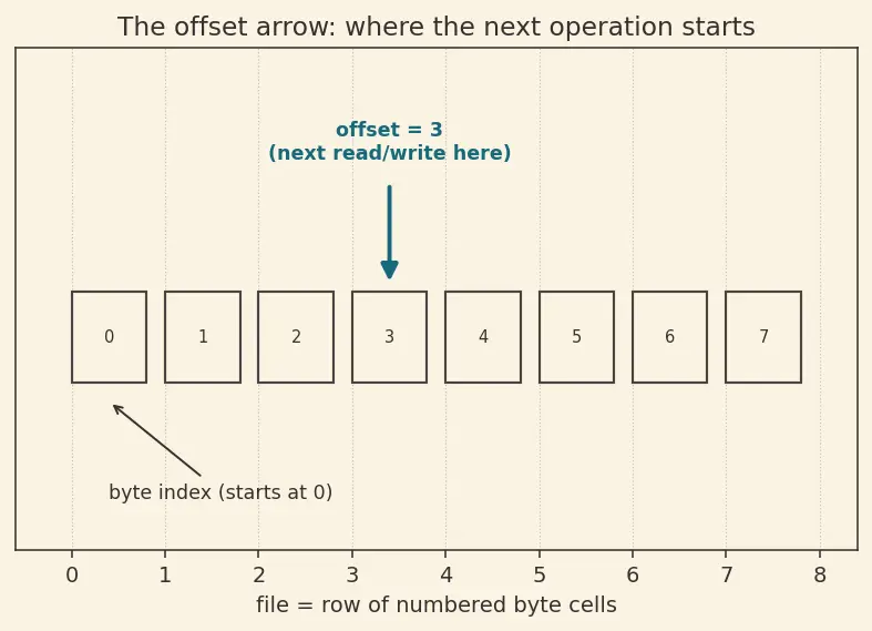 Figure — File operations — open, read, write, seek, close