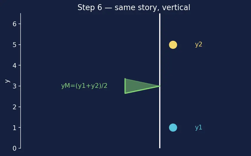 Figure — Midpoint formula