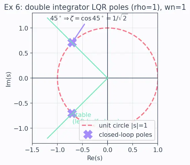 Figure — Linear Quadratic Regulator (LQR) — Riccati equation, optimal gains