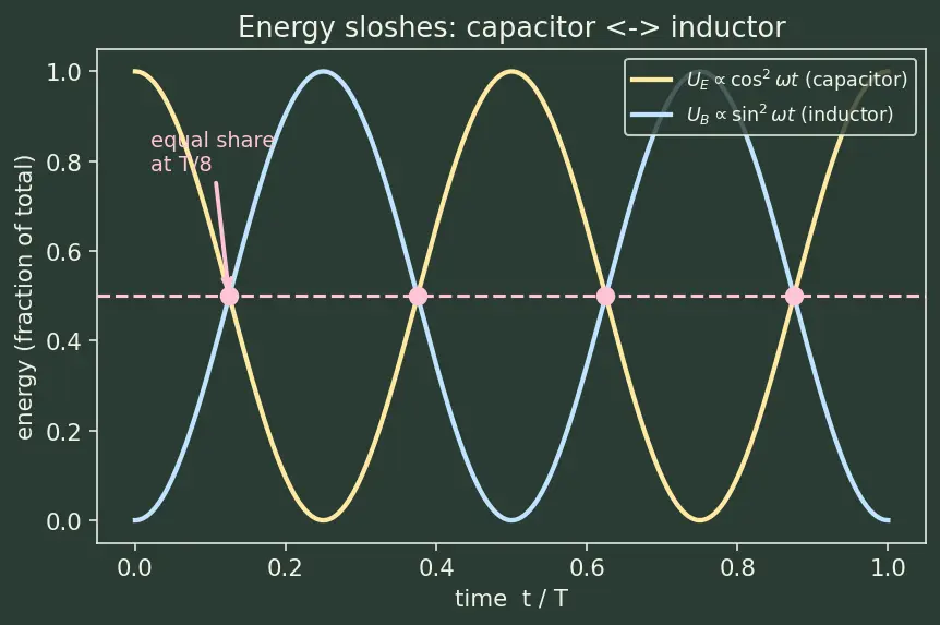 Figure — LC circuit — oscillations (electrical analog of SHM)