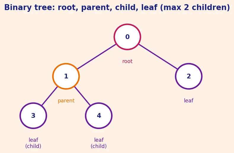Figure — Heap sort — O(n log n), in-place, not stable