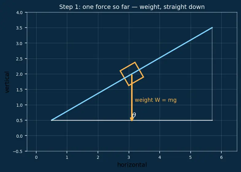 Figure — Inclined planes — with and without friction