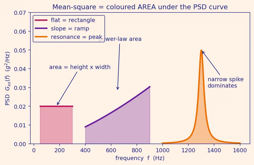 Figure — Random vibration — PSD, RMS acceleration