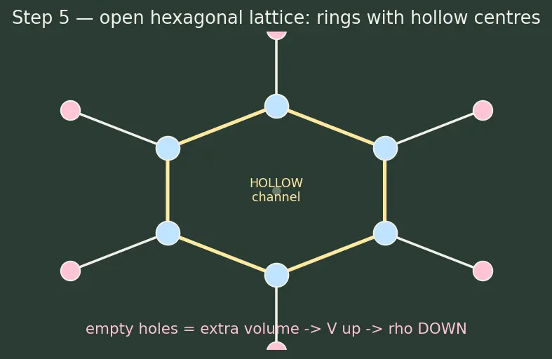 Figure — Hydrogen bonding — intermolecular, intramolecular; consequences (boiling points, water density)